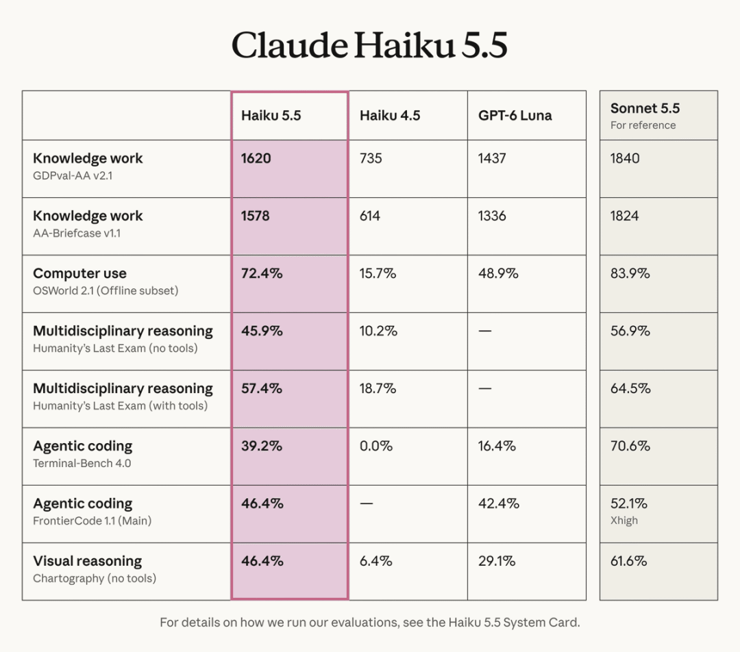 Claude Haiku 5.5 benchmark table comparing Haiku 5.5, Haiku 4.5, GPT-6 Luna, and Sonnet 5.5 across knowledge work, computer use, multidisciplinary reasoning, agentic coding, and visual reasoning. Sonnet 5.5 is shown for reference.