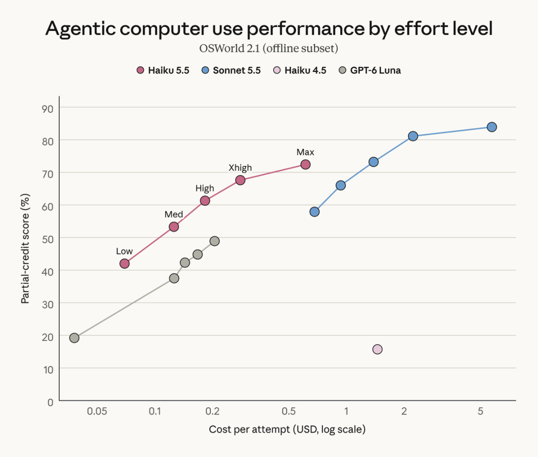 Agentic computer-use performance by effort level on the OSWorld 2.1 offline subset. The chart compares partial-credit scores against cost per attempt in USD on a logarithmic scale for Haiku 5.5, Sonnet 5.5, Haiku 4.5, and GPT-6 Luna, with Haiku 5.5's Low, Med, High, Xhigh, and Max levels labeled.