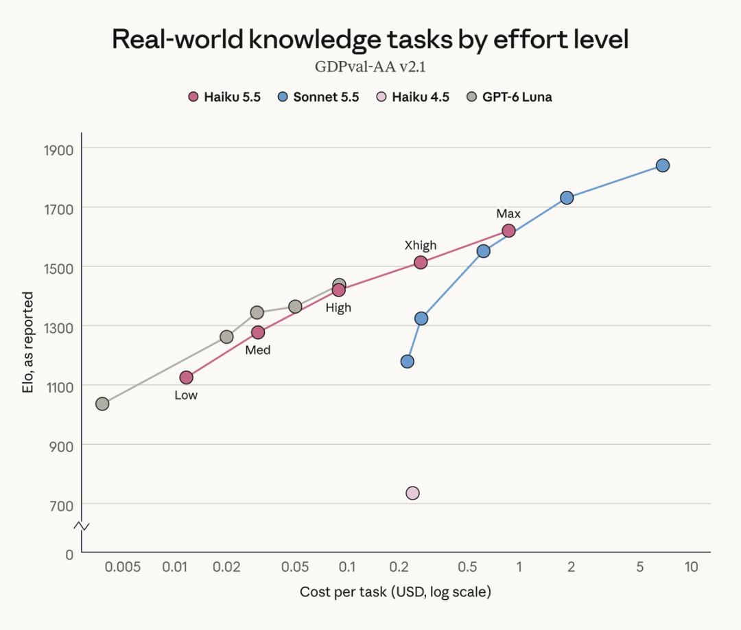 Real-world knowledge-task performance by effort level on GDPval-AA v2.1. The chart compares reported Elo against cost per task in USD on a logarithmic scale for Haiku 5.5, Sonnet 5.5, Haiku 4.5, and GPT-6 Luna, with Haiku 5.5's Low, Med, High, Xhigh, and Max levels labeled.