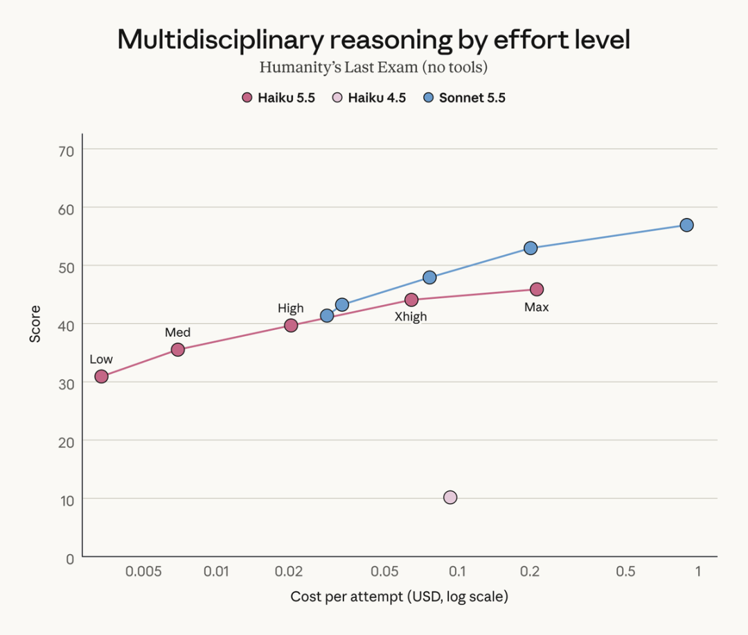 Multidisciplinary-reasoning performance by effort level on Humanity's Last Exam without tools. The chart compares scores against cost per attempt in USD on a logarithmic scale for Haiku 5.5, Haiku 4.5, and Sonnet 5.5, with Haiku 5.5's Low, Med, High, Xhigh, and Max levels labeled.