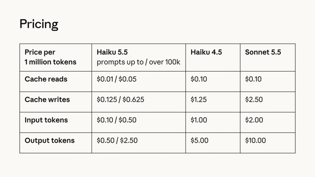 Pricing table in USD per 1 million tokens for Haiku 5.5 prompts up to and over 100,000 tokens, Haiku 4.5, and Sonnet 5.5. Rows list cache reads, cache writes, input tokens, and output tokens.