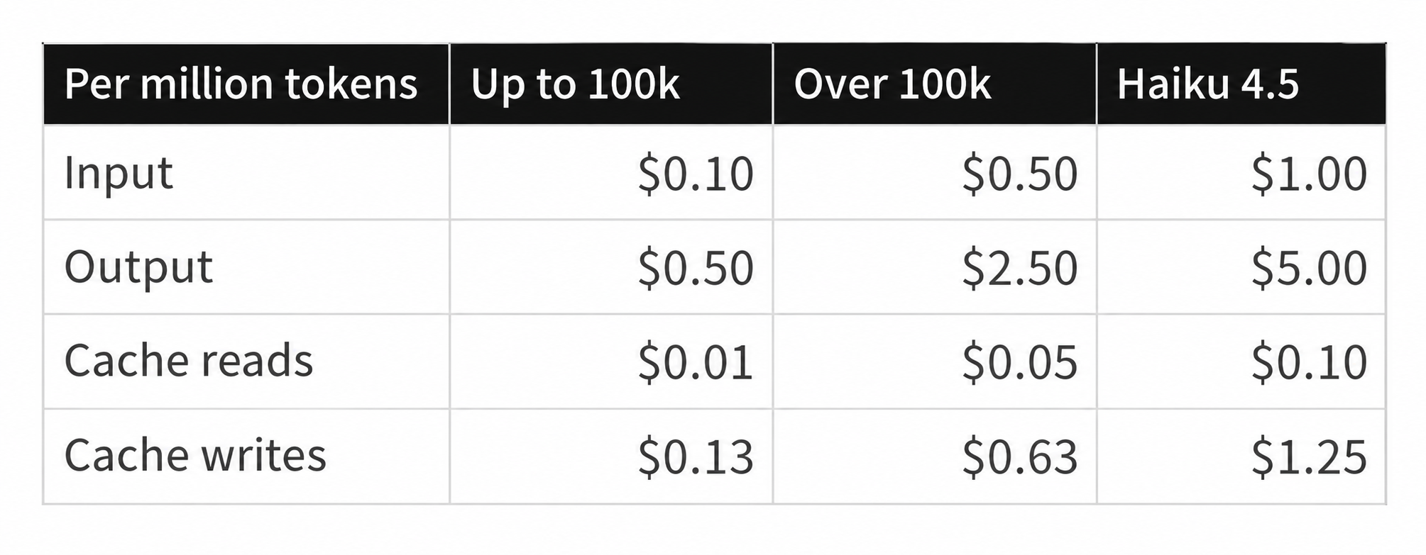English translation of the source's price-per-million-token table. For prompts up to 100,000 tokens, Haiku 5.5 input costs $0.10, output $0.50, cache reads $0.01, and cache writes $0.13. For prompts over 100,000 tokens, the prices are $0.50, $2.50, $0.05, and $0.63. Haiku 4.5 prices are $1.00, $5.00, $0.10, and $1.25, respectively.