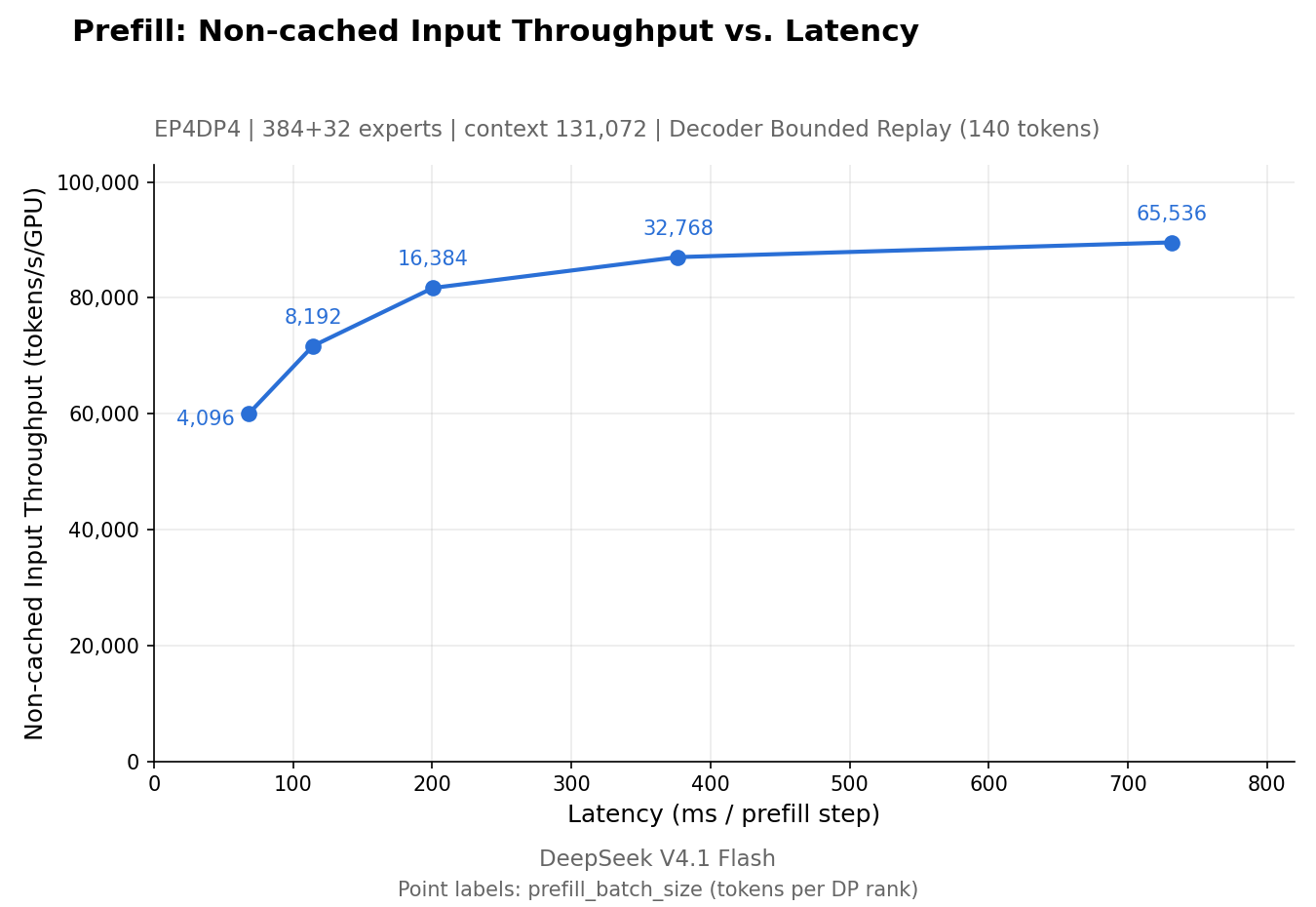 Official DeepInfer prefill benchmark chart: non-cached input throughput in tokens per second per GPU against latency per prefill step, five batch sizes from 4,096 to 65,536 tokens under the EP4DP4 configuration