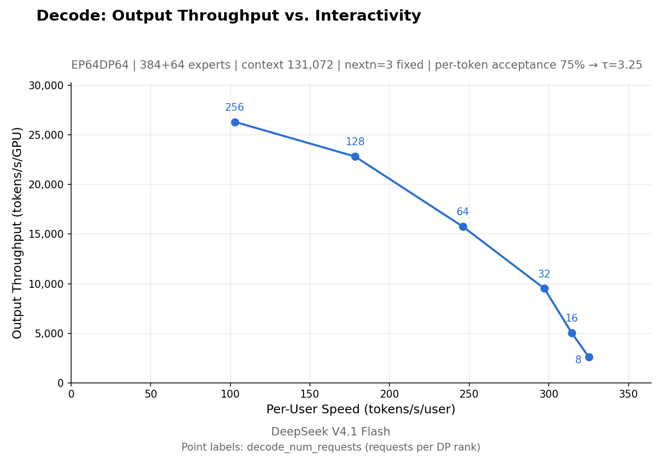 Official DeepInfer decode benchmark chart: output throughput in tokens per second per GPU against per-user speed, six concurrency levels from 8 to 256 requests per rank under the EP64DP64 configuration
