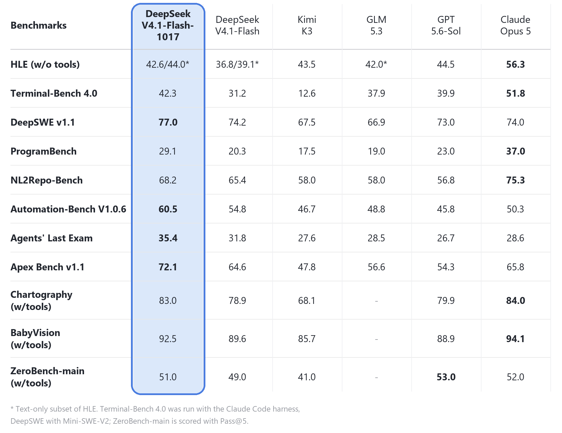 Official benchmark table for DeepSeek-V4.1-Flash-1017: 11 coding, agent, and multimodal benchmarks compared against DeepSeek V4.1-Flash, Kimi K3, GLM 5.3, GPT-5.6-Sol, and Claude Opus 5, with the 1017 column highlighted in blue