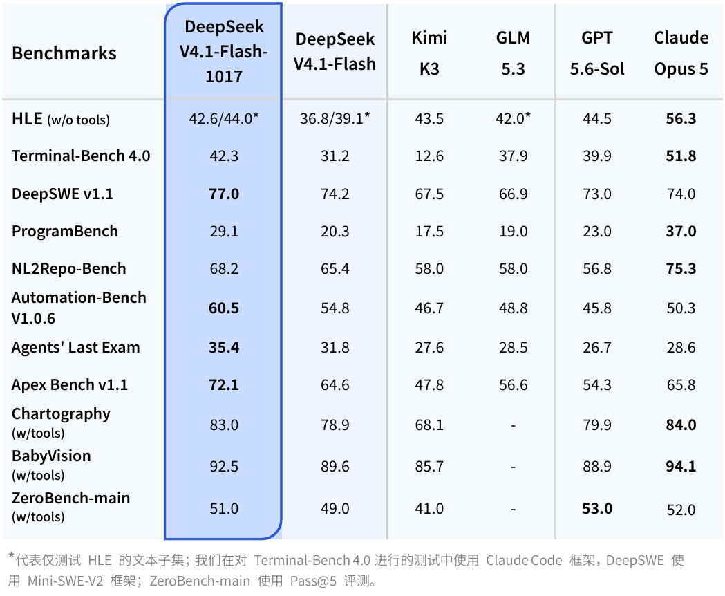 Official DeepSeek release score table comparing DeepSeek-V4.1-Flash-1017 against V4.1-Flash, Kimi K3, GLM-5.3, GPT-5.6-Sol, and Claude Opus 5 across 11 benchmarks