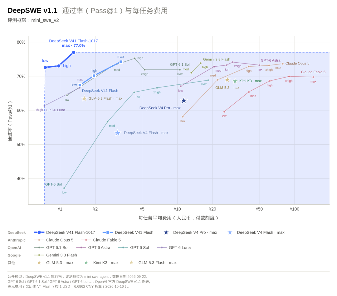 DeepSWE v1.1 cost-performance frontier chart: V4.1-Flash-1017 reaches 77.0 percent Pass@1 at about 1 CNY per task, the cheapest point on the frontier