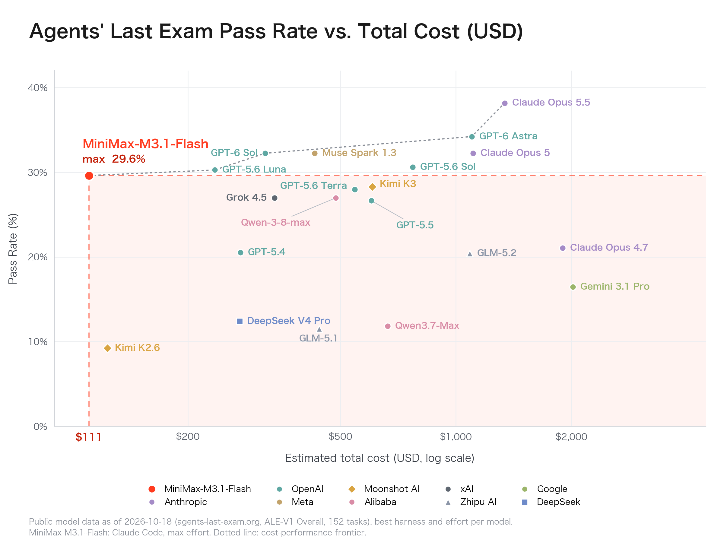 MiniMax's ALE chart plots M3.1 Flash at 29.6 percent and an estimated total cost of 111 US dollars