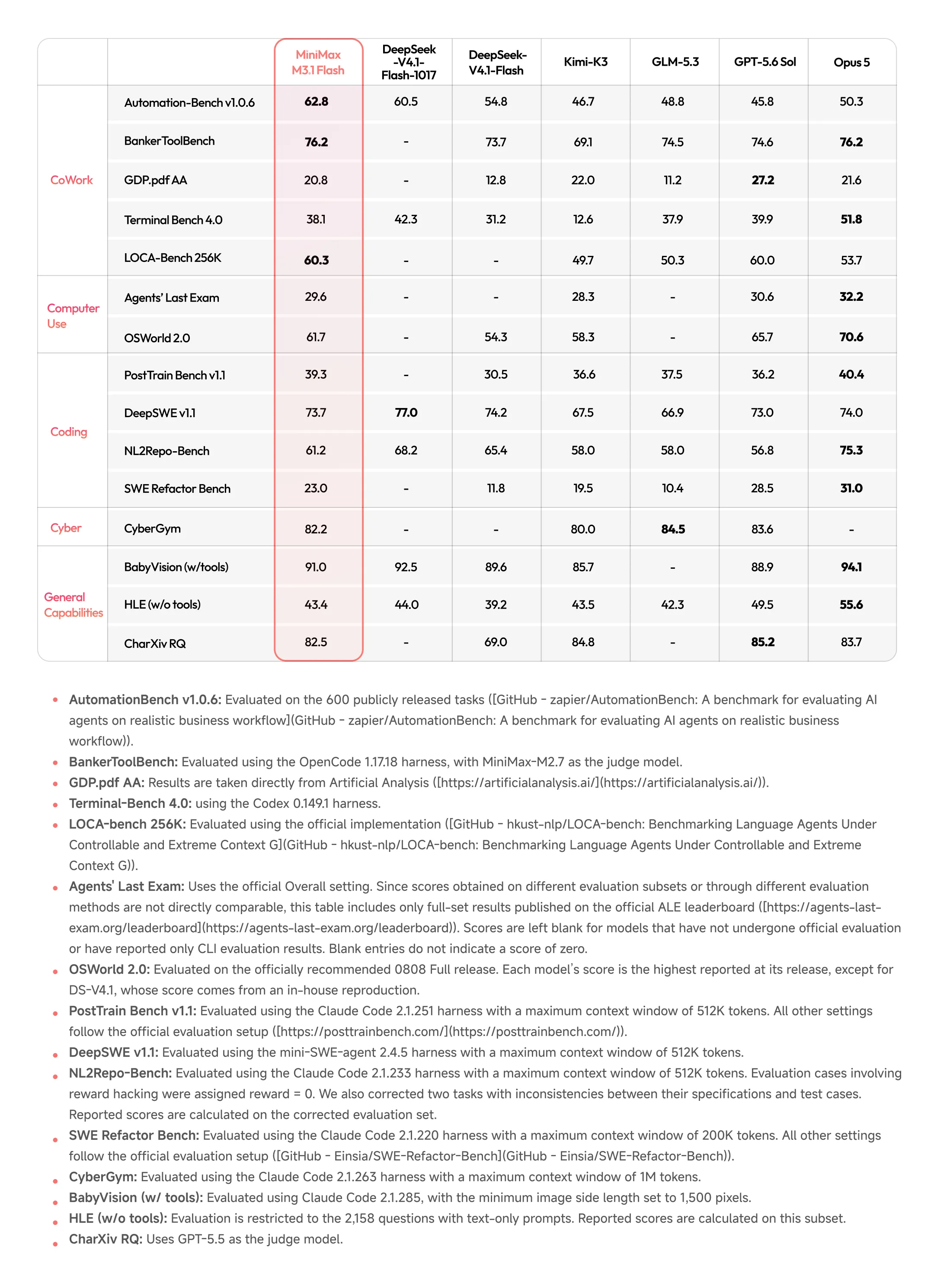 MiniMax's October 19 benchmark table, including model versions and evaluation methodology notes