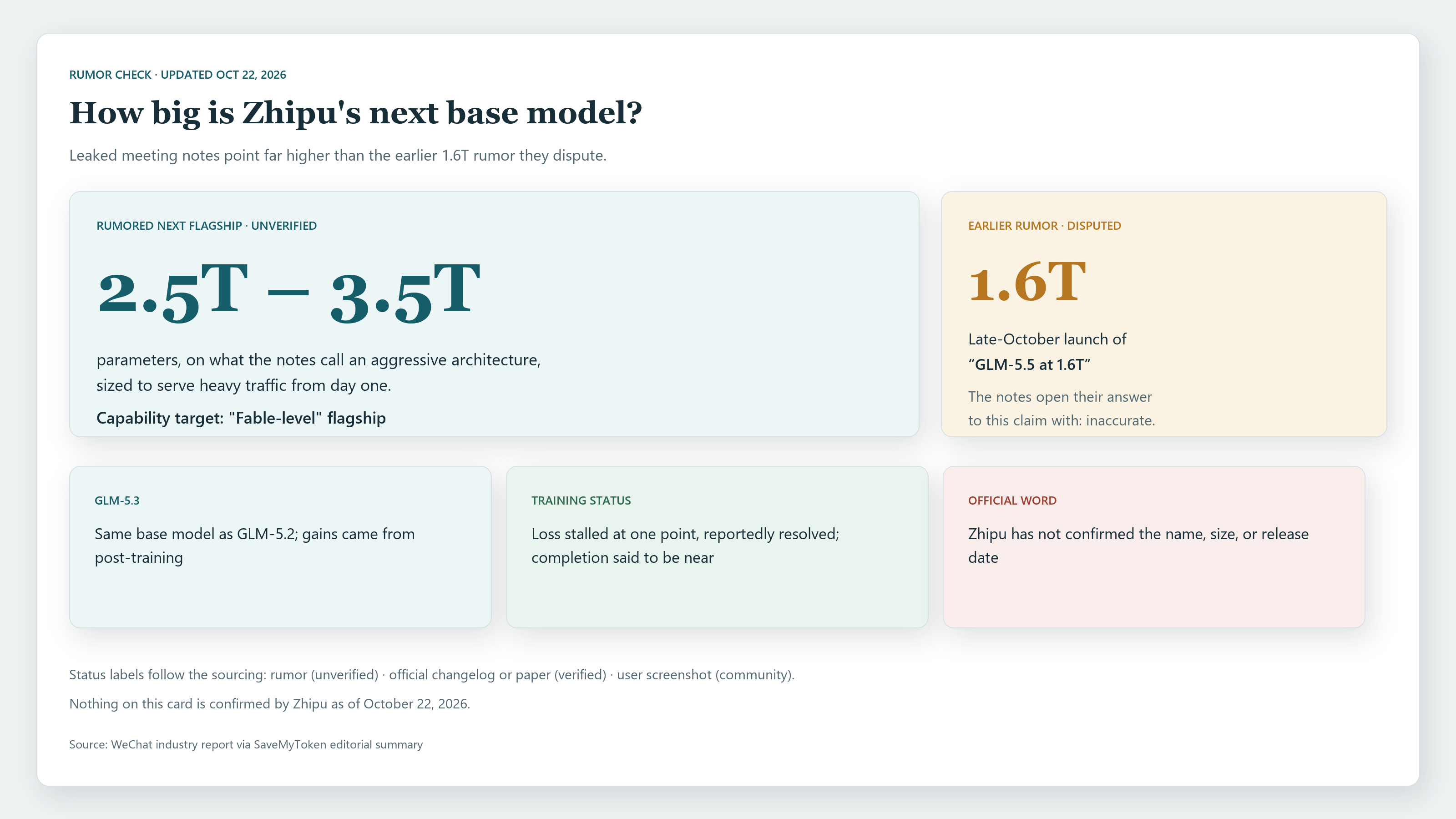 Rumored 2.5T to 3.5T parameter scale of Zhipu's next flagship model GLM-5.5 versus the disputed 1.6T rumor, October 2026