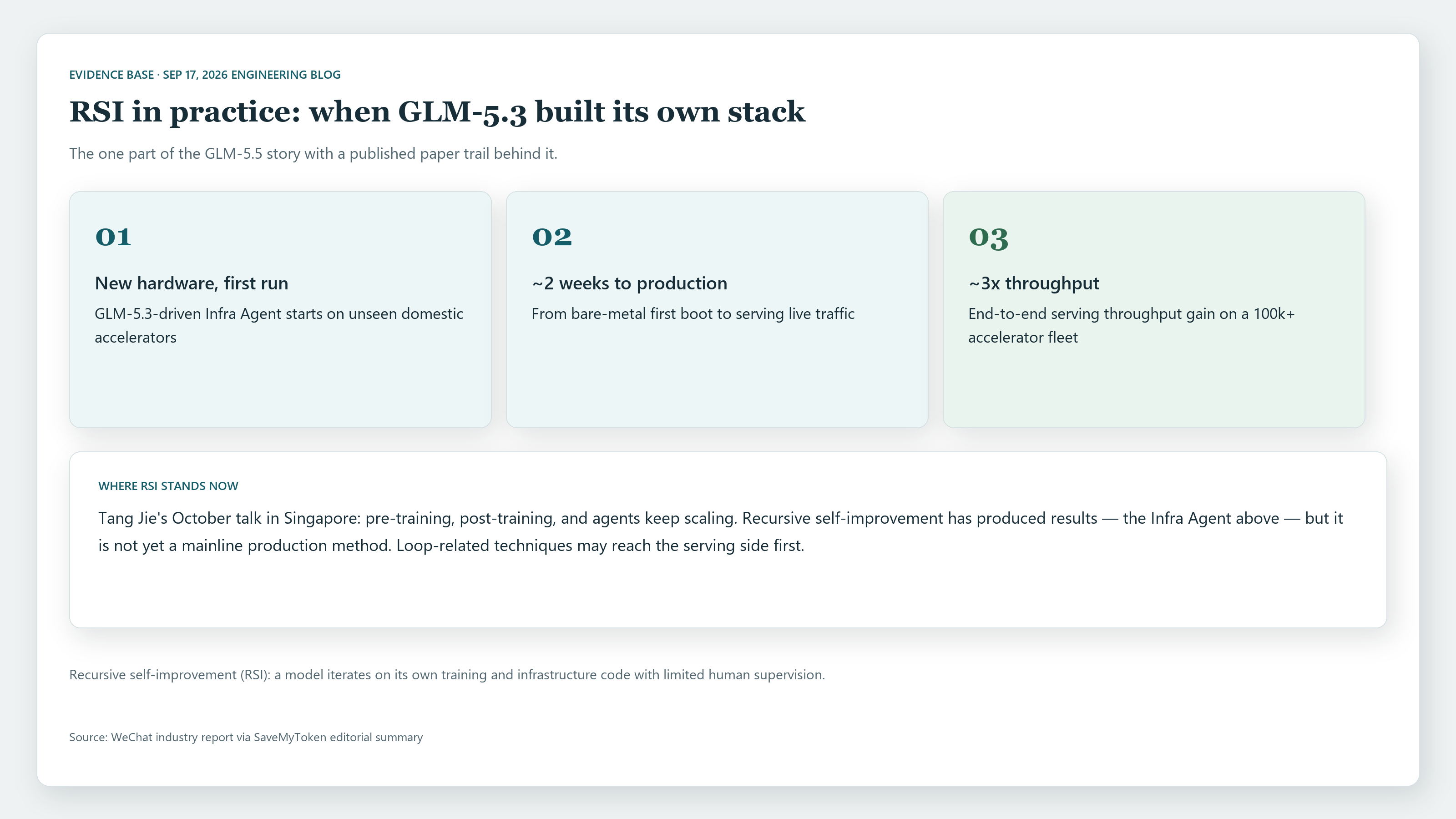 How GLM-5.3 recursive self-improvement Infra Agent reached production serving with 3x throughput on 100000 domestic accelerators